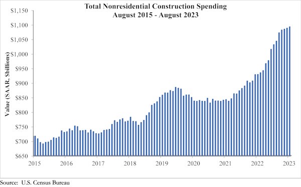 Total nonresidential 101123 Total nonresidential 101123
